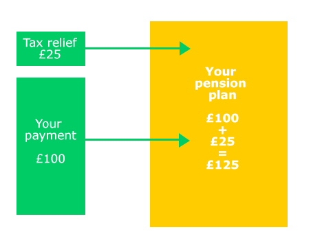How does pension tax relief work diagram