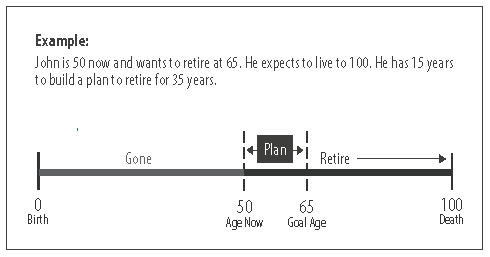 Life expectancy as a timeline - planning your retirement