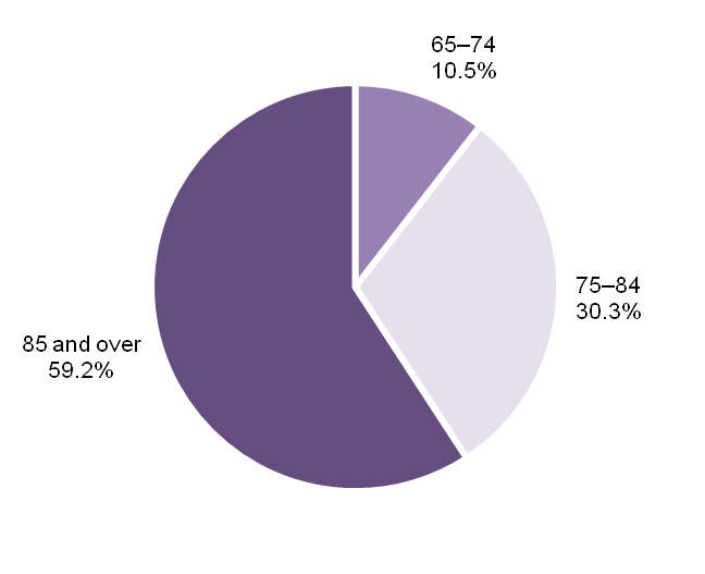 Breakdown of the over 65 population in care homes (ONS)