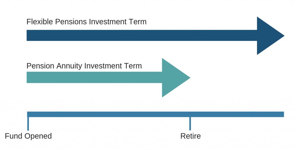 Planning your retirement guide Pension Lifestyling term