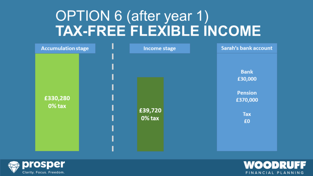 Option 6b Flexible pension options - Planning your retirement
