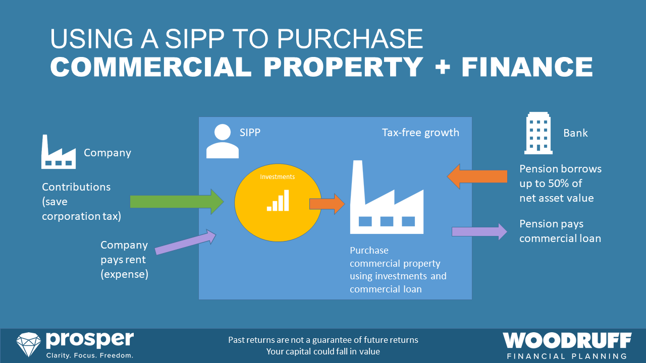Business owner SIPP commercial property purchase finance