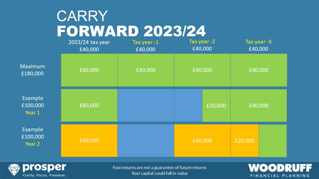 pensions carry forward 2023/24 tax year