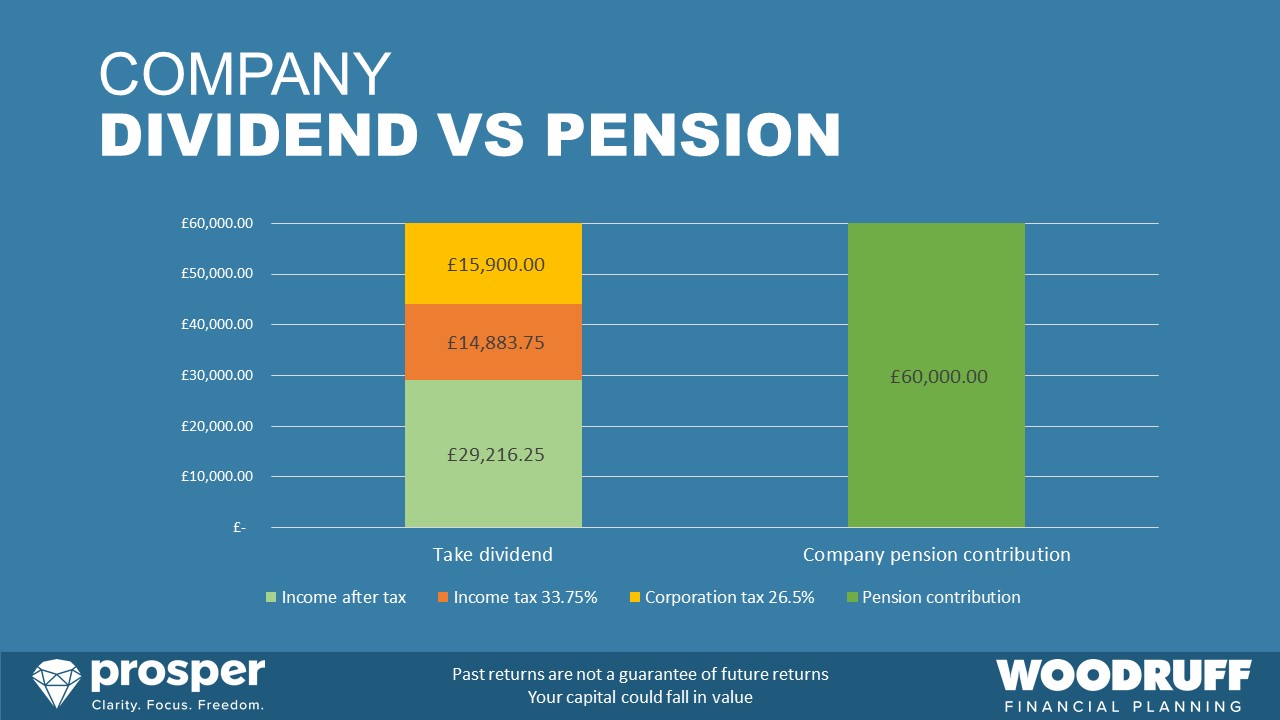 employer pension v dividend chart 26.5%