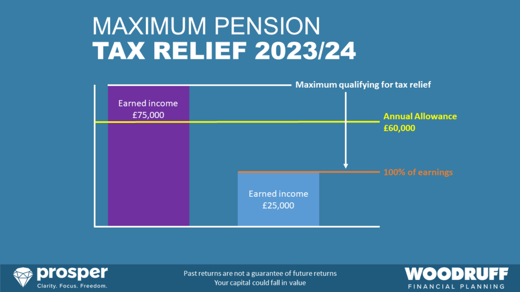 maximum tax relief pension contributions 2023/24 tax year