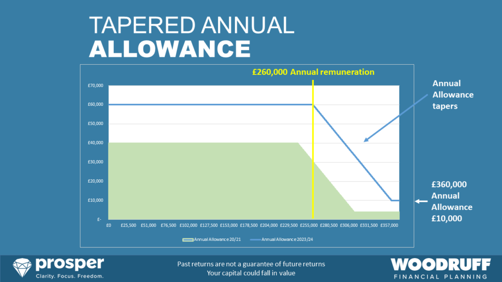 Tapered Annual Allowance changes chart 2023 Planning your retirement