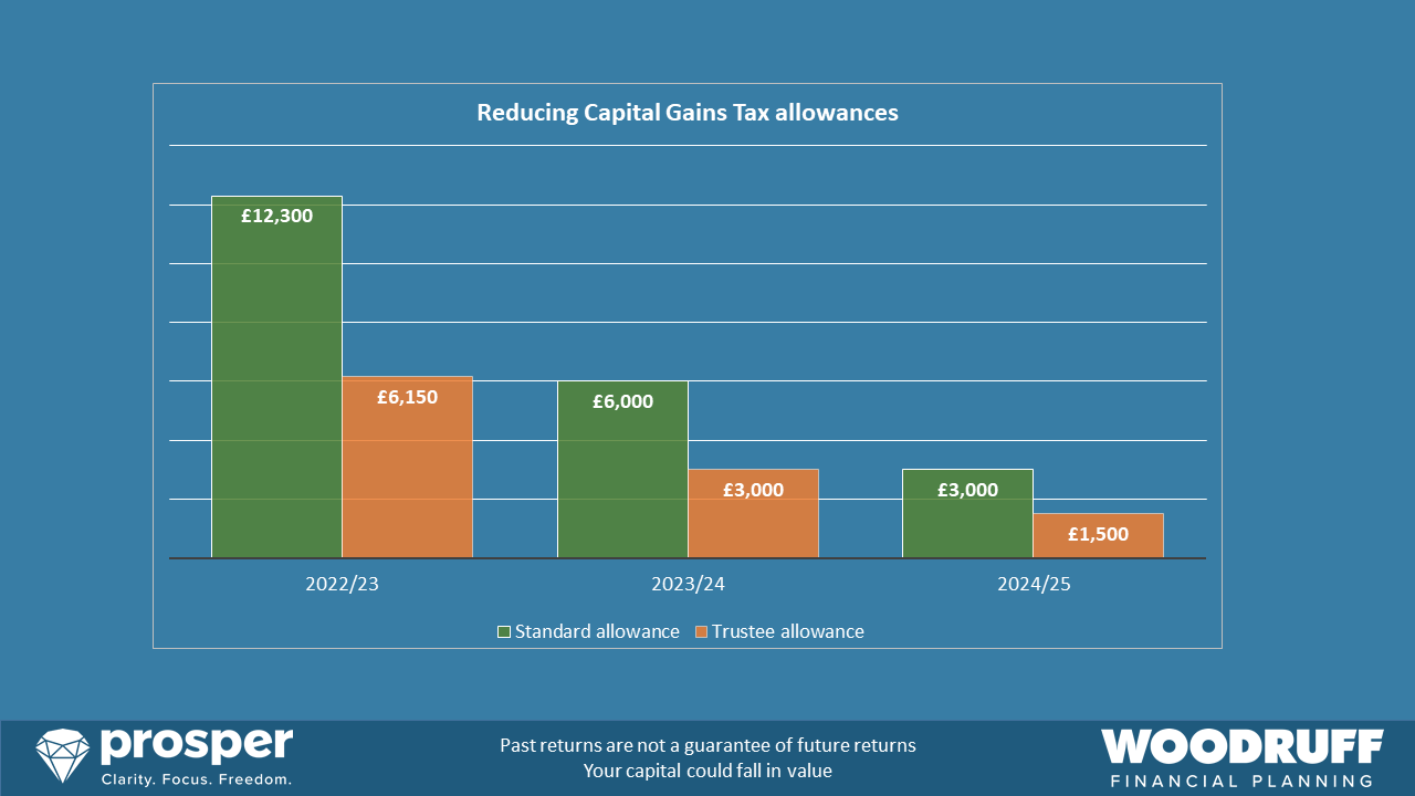 capital gains tax reducing annual exempt amount