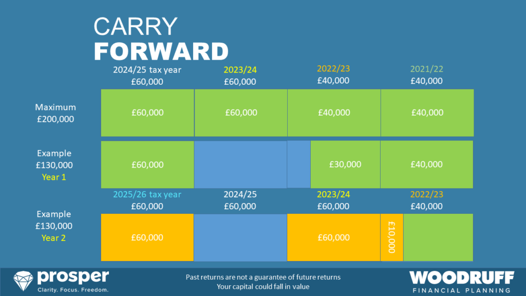 carry forward - planning your retirement guide